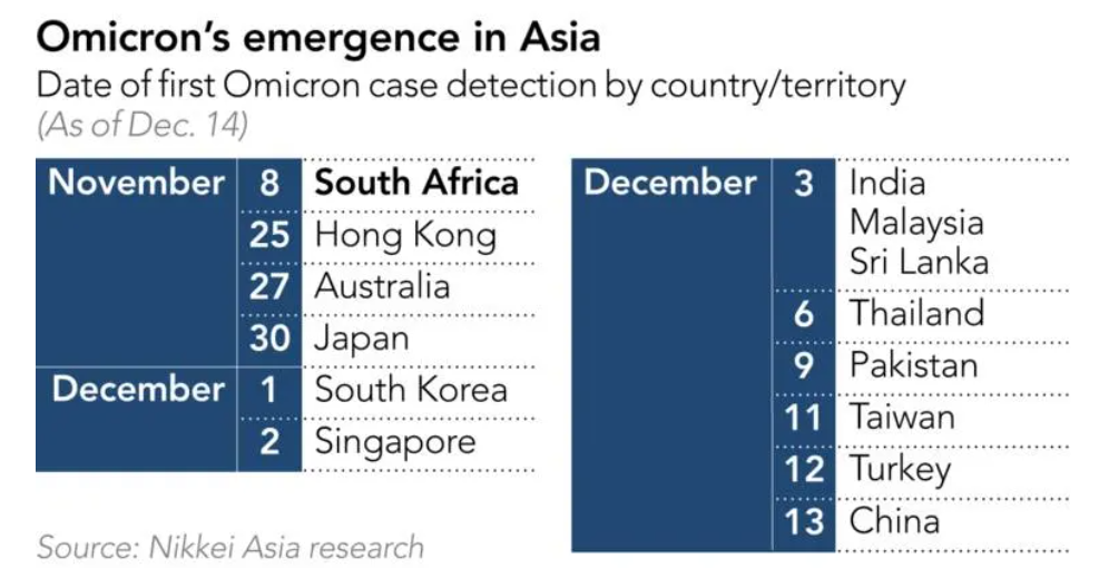 Số ca mắc Omicron tại khu vực châu Á