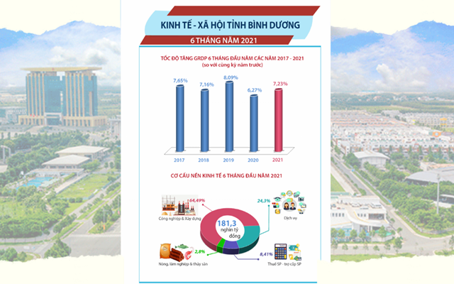 Thu hút đa dạng các hình thức huy động và sử dụng nguồn lực, nhất là các nguồn lực đầu tư ngoài nhà nước; dự kiến tổng nguồn vốn đầu tư phát triển toàn xã hội chiếm 33,3% GRDP của tỉnh năm 2022 và tăng 10% so với năm 2021