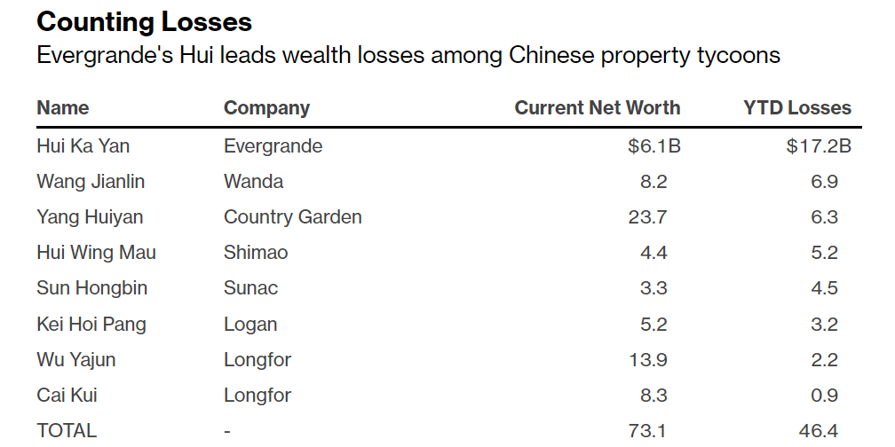 Hui Ka Yan đứng đầu danh sách thua lỗ trong lĩnh vực bất động sản Trung Quốc