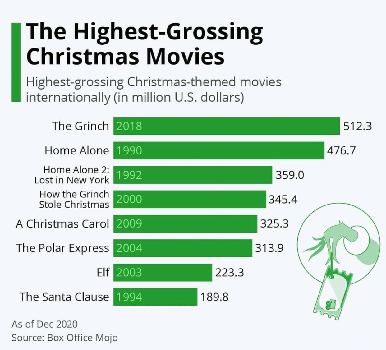 Xếp hạng tổng doanh thu các bộ phim Giáng sinh tính đến 12/2020