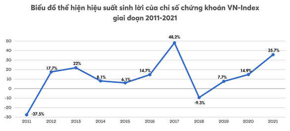 Chứng khoán Việt chính thức lọt vào top 7 thị trường có hiệu suất tăng mạnh bậc nhất năm qua, với mức tăng 36%/năm.