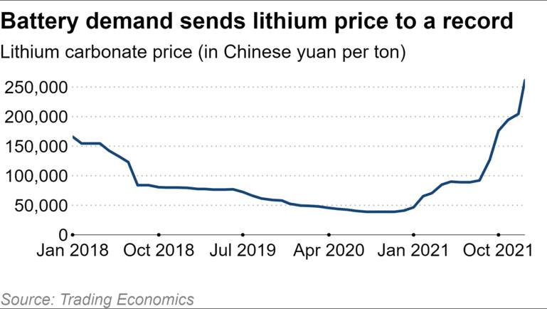Nhu cầu pin đẩy giá lithium lên cao kỷ lục
