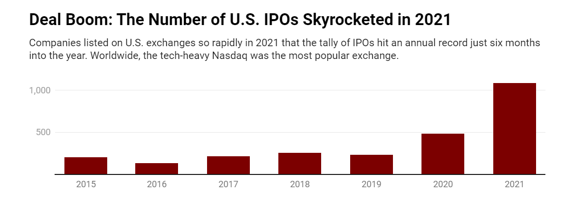 Số lượng các thương vụ IPO tại Mỹ với định giá cao không tưởng tăng lên theo từng năm