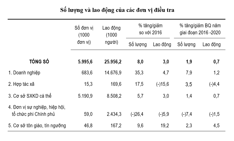 Số liệu từ báo cáo kết quả sơ bộ