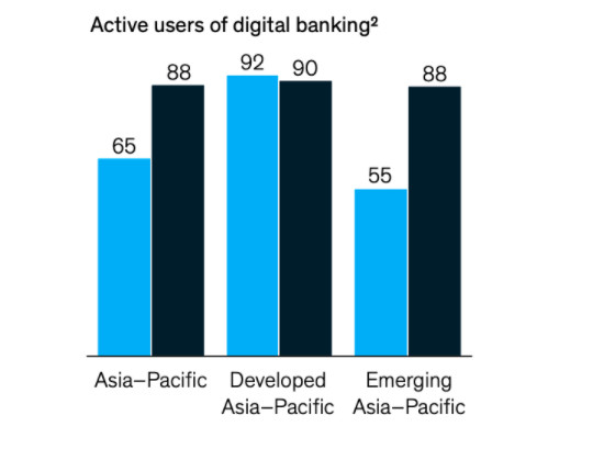 Thống kê tỷ lệ sử dụng ngân hàng kỹ thuật số tại khu vực Châu Á - Thái Bình Dương
