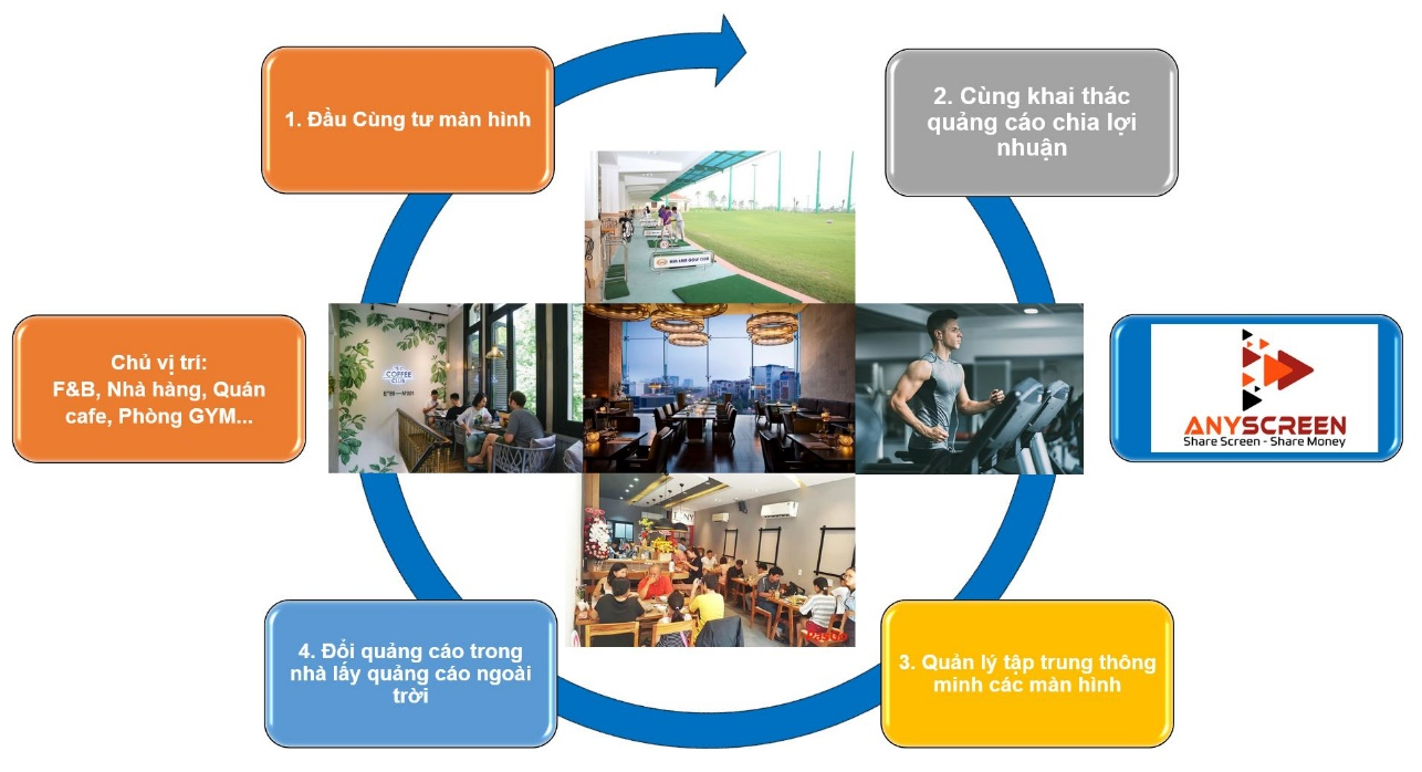 Figure 1 Chủ vị trí của hệ thống hoặc đơn lẻ các quán cafe, nhà hàng, chuỗi F&B, phòng GYM, Sân GOFT… đã có màn hình hoặc chưa có màn hình có sẵn có thể tham gia vào mô hình kinh doanh này.