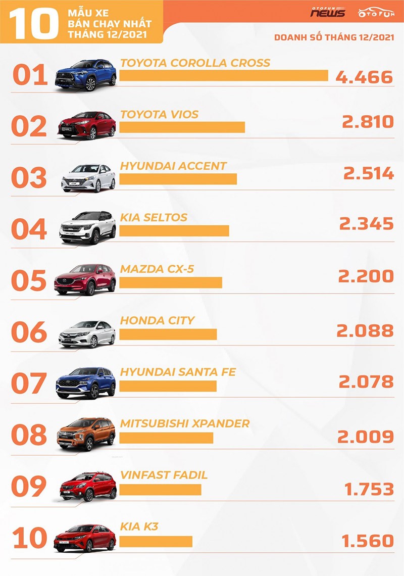 10 ôtô bán chạy nhất tháng 12/2021: Toyota Corolla Cross vững vàng ngôi đầu. Ảnh: Báo Thế giới và Việt Nam.
