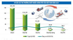 Thị trường châu Mỹ được các doanh nghiệp thuộc nhiều ngành hàng khai thác tốt