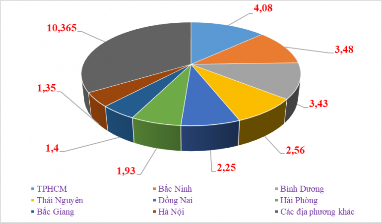 TP Hồ Chí Minh lấy lại vị trí số 1 từ Bắc Ninh trong lĩnh vực xuất khẩu