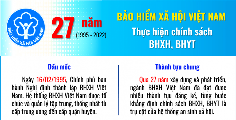 Những dấu mốc 27 năm của ngành Bảo hiểm xã hội Việt Nam