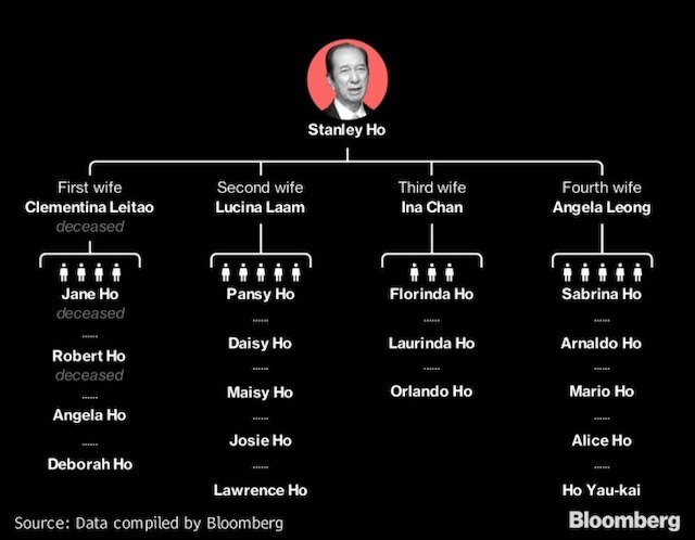 Gia phả gia đình Stanley Ho, từ trái qua phải là gia đình vợ thứ nhất đến vợ thứ tư
