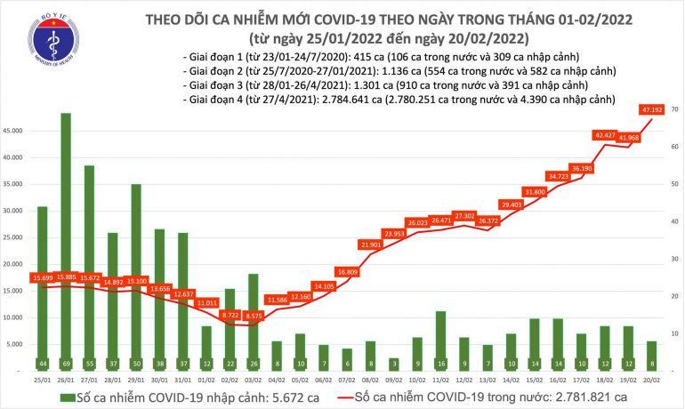 Số ca Covid-19 mắc mới tiếp tục tăng cao