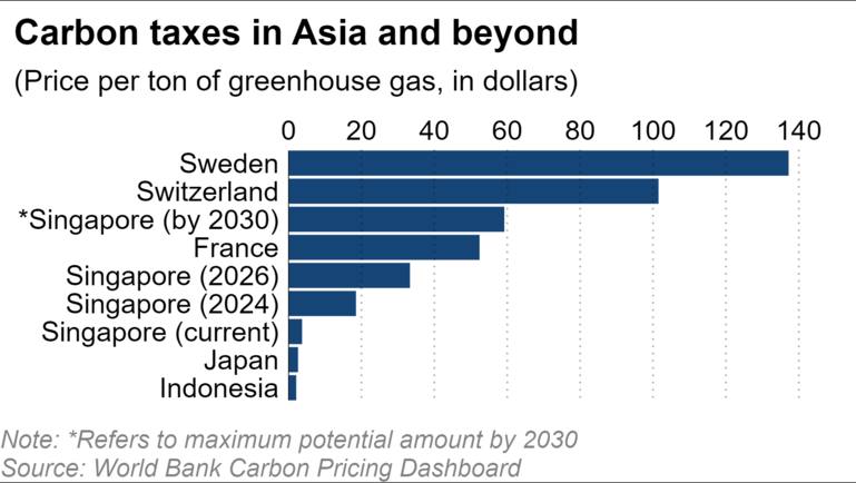 Mức thuế carbon tại các nước (giá mỗi tấn khí nhà kính, tính bằng đô la