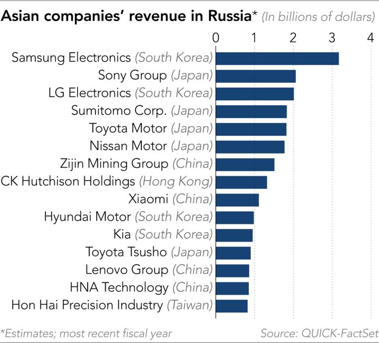 ロシアにおけるアジア企業の売上高（数十億ドル）