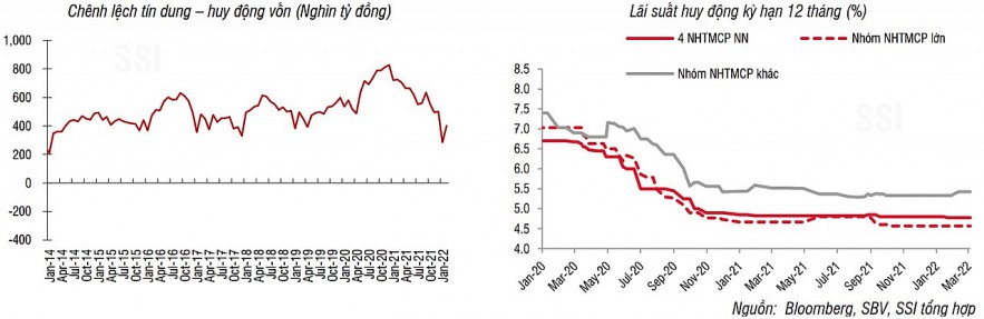 Tăng Trưởng Tín Dụng Năm 2022 Có Thể Lên Tới 15 9451