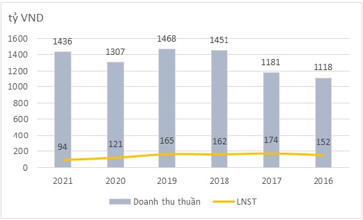 Doanh thu và lợi nhuận của CVT gần như đi ngang trong giai đoạn 2016 -2019 (Nguồn: BCTC CTCP CMC)