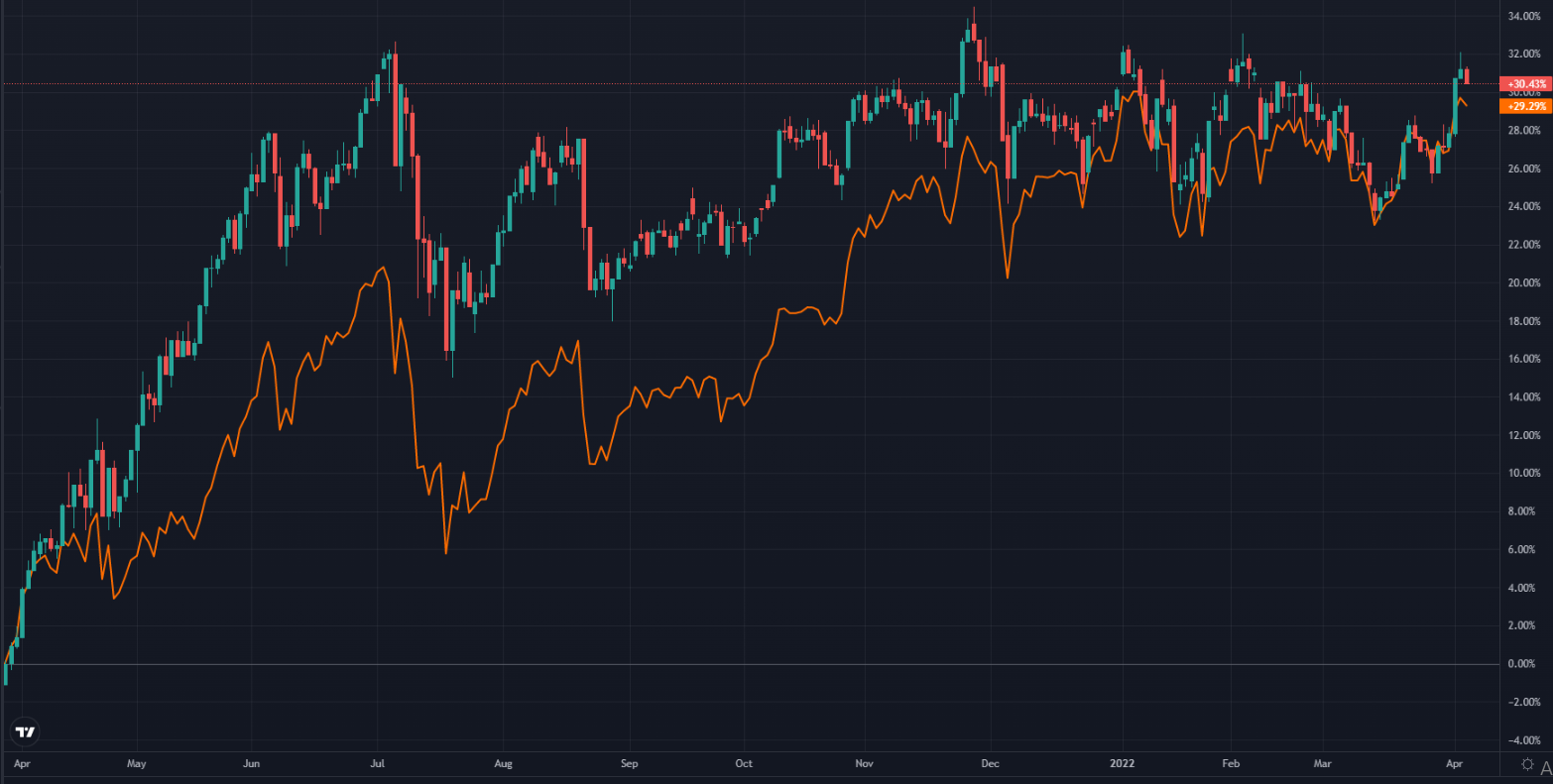 Correlating the 1-year chart of VN30 (red-green) and VN-Index (orange), VN30 is starting to return to its leading momentum when it has faded its position in the last 3 months.