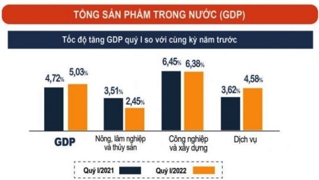 GDP in the first quarter of 2022 is estimated to increase by 5.03% (Source: GSO).