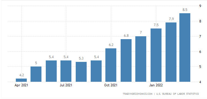 Lạm phát tại Mỹ tăng cao dần trong 1 năm trở lại đây (nguồn: U.S. Bureau of Labor Statistics)