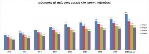 Proposal to boost regional minimum salaries by 6% beginning July 1, 2022