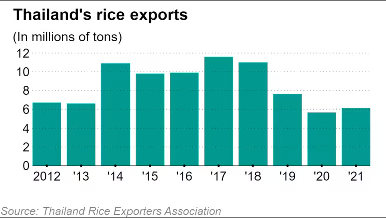 xuất khẩu gạo Thái Lan (tính bằng triệu tấn)