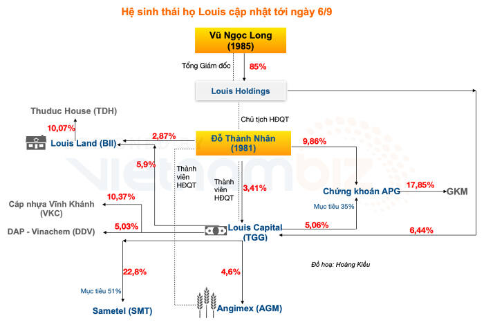 The Louis family ecosystem is updated to September 6, 2021.