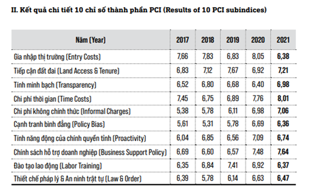 Kết quả chi tiết 10 chỉ số thành phần PCI