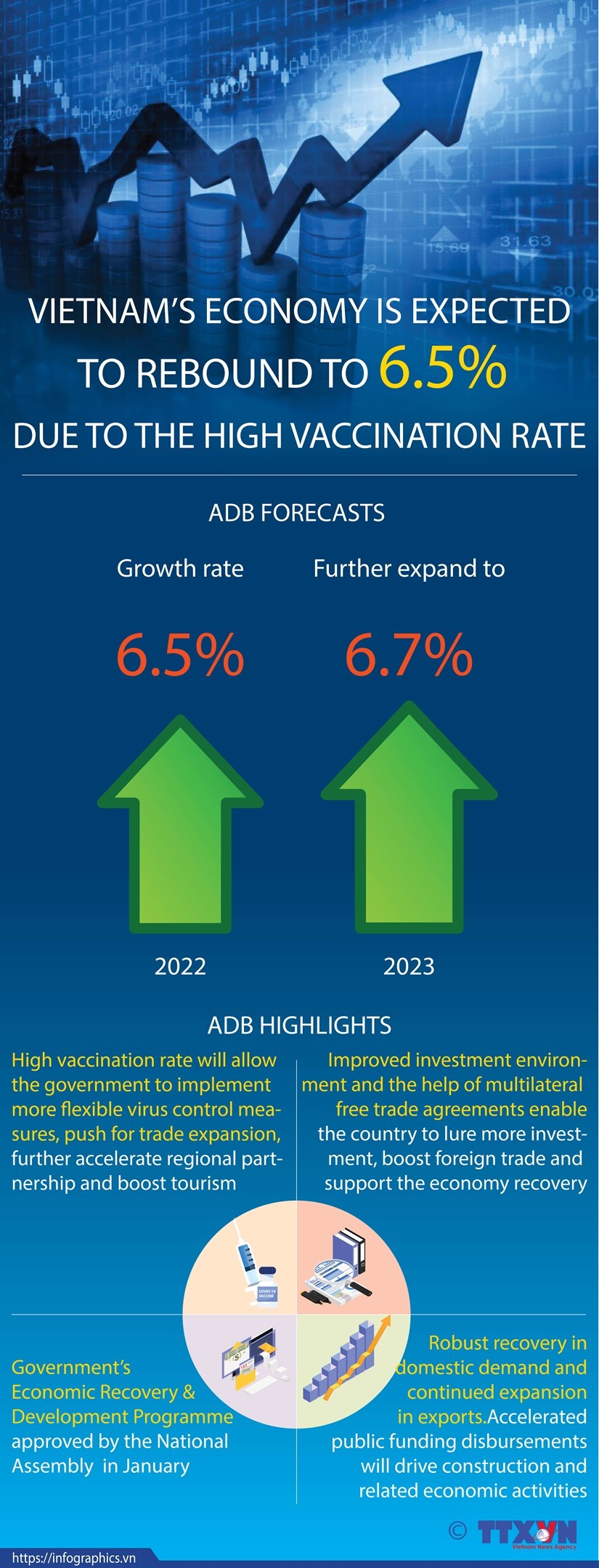 ADB: Vietnam set for a strong economic rebound