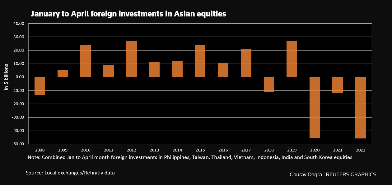 Biểu đồ thể hiện dòng vốn nước ngoại tại thị trường châu Á trong 4 tháng đầu năm qua thời gian (nguồn: Refinitiv)