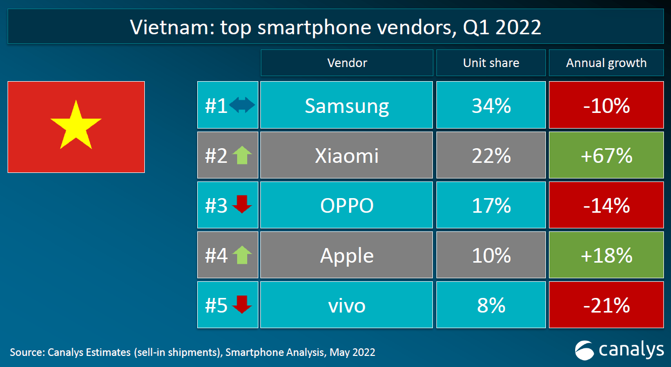 Xiaomi became the second-largest smartphone manufacturer in Vietnam for the first time