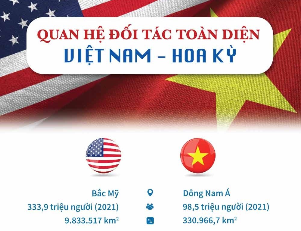 Quan hệ đối tác toàn diện Việt Nam - Hoa Kỳ