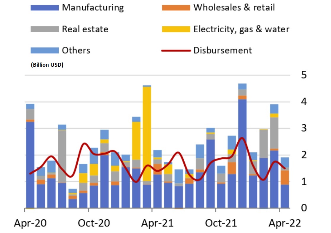 In April, FDI commitments in Vietnam totaled $1.9 billion, a 12.6 percent decrease from the previous year.