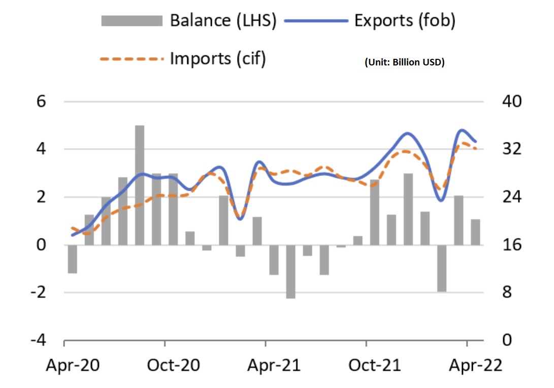 Vietnam's trade balance in April 2022