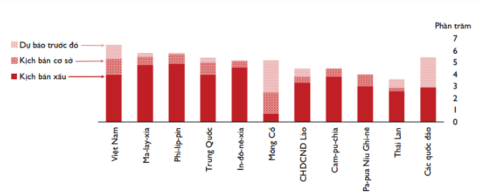 Both the WB and ADB predict growth in various areas, including Viet Nam