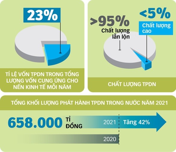 Overview of the corporate bond market in 2021 - Graphic: T.DAT (tuoitre.vn)