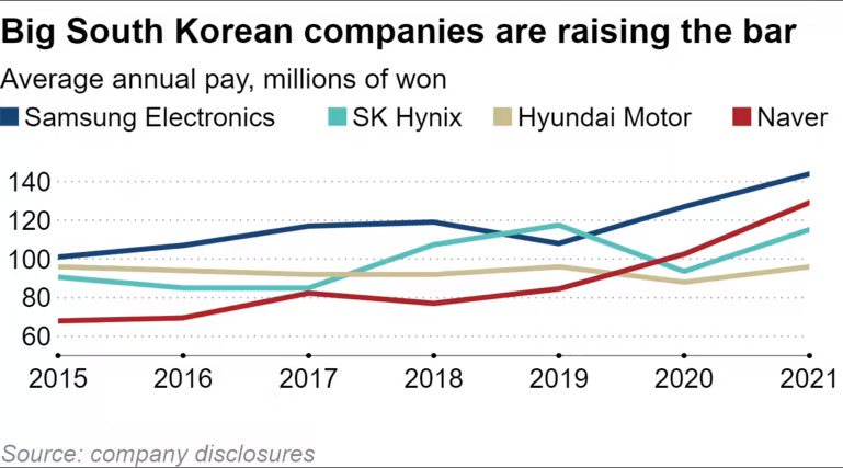 Các công ty lớn của Hàn Quốc đang nâng mức thanh toán. Lương trung bình hàng năm - hàng triệu won