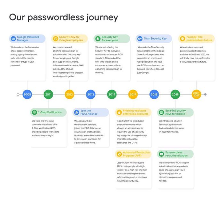 On their platform, Google provides password validation timeframes. Image courtesy of Google