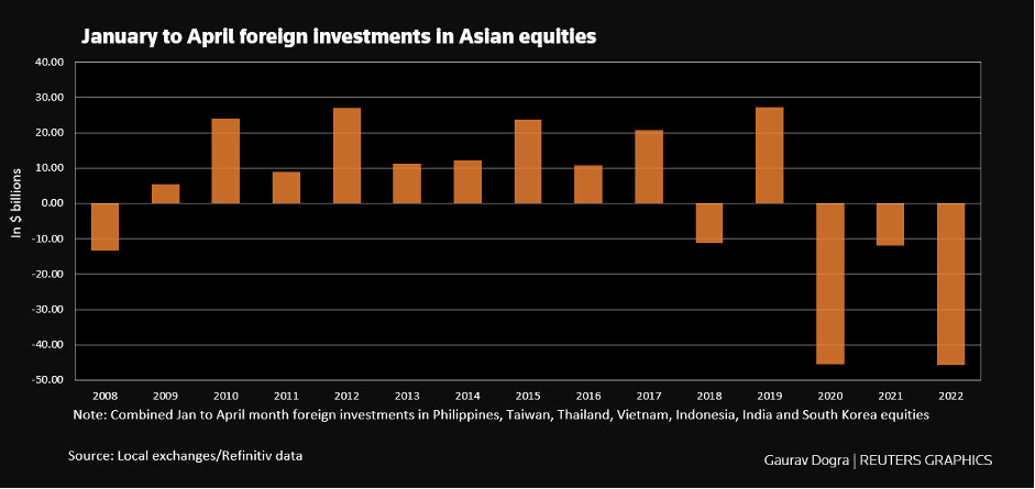 The chart shows foreign capital flows in the Asian market in the first 4 months of the year