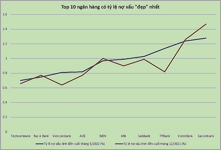 Techcombank leads in low bad debt ratio. Chart: H.Due