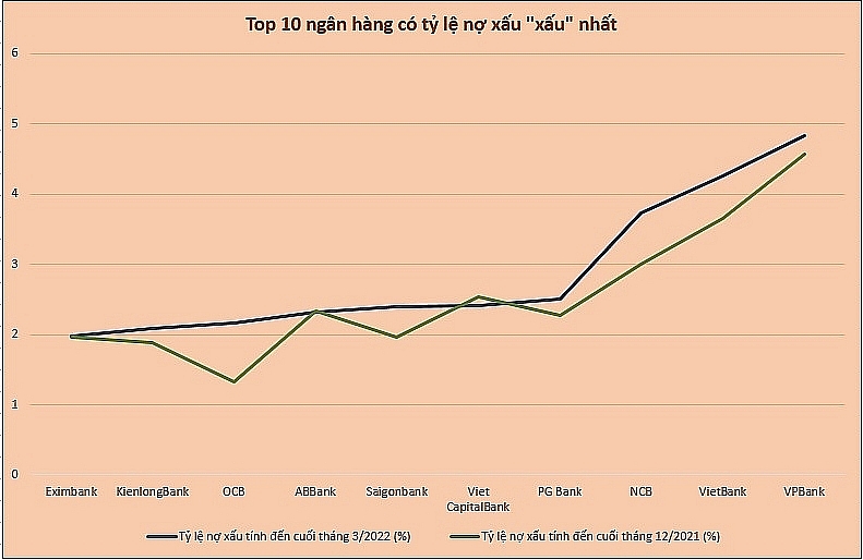 Bad debts also have potential for increased risks at banks. Chart: H.Due