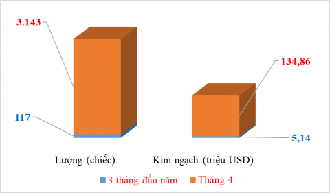 Sharp increase of imported automobiles at Cao Bang Customs