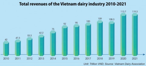 Domestic dairy groups enlarge capacities to meet fresh demand