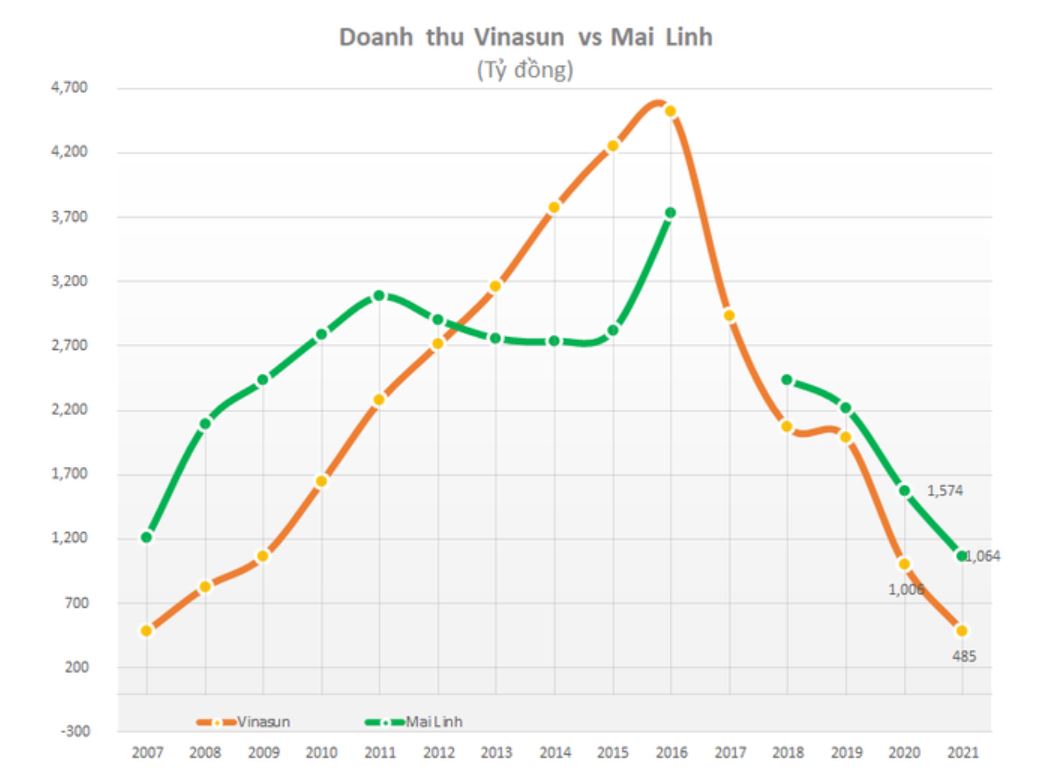 Doanh thu của Vinasun giảm liên tục sau khi lập đỉnh năm 2016, quay về tương đương năm 2007