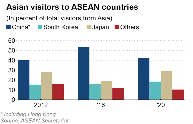 Tỷ lệ du khách từ các nước châu Á đến thăm khu vực ASEAN (bao gồm Trung Quốc, Hàn Quốc, Nhật Bản và các nước khác)