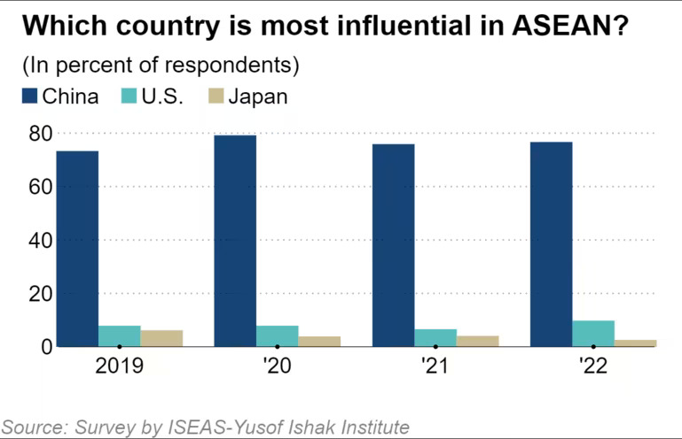 Top 3 các quốc gia có tầm ảnh hưởng trong khu vực ASEAN