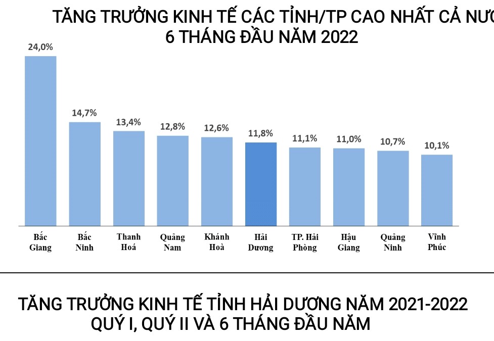 . Tăng trưởng kinh tế đạt 11,8% cao thứ 6 cả nước và đứng thứ 2 Vùng Đồng bằng sông Hồng