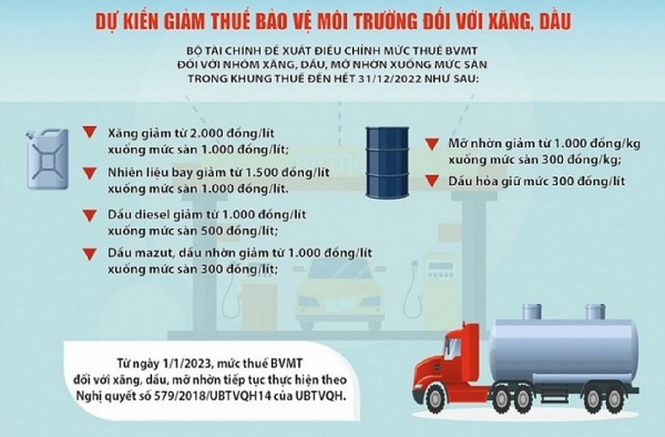 Reducing environmental protection tax on gasoline will have a good impact on manufacturing industries as well as businesses that use petroleum as input will benefit more when the policy is issued such as the transportation industry, the aviation industry, etc.