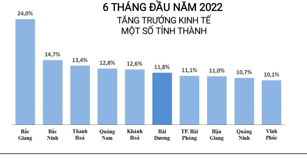 The city's economic growth in the first six months grew by 11.1% over the preceding period, placing it seventh in the nation, third in the Red River Delta, and first among five cities associated with the central government.