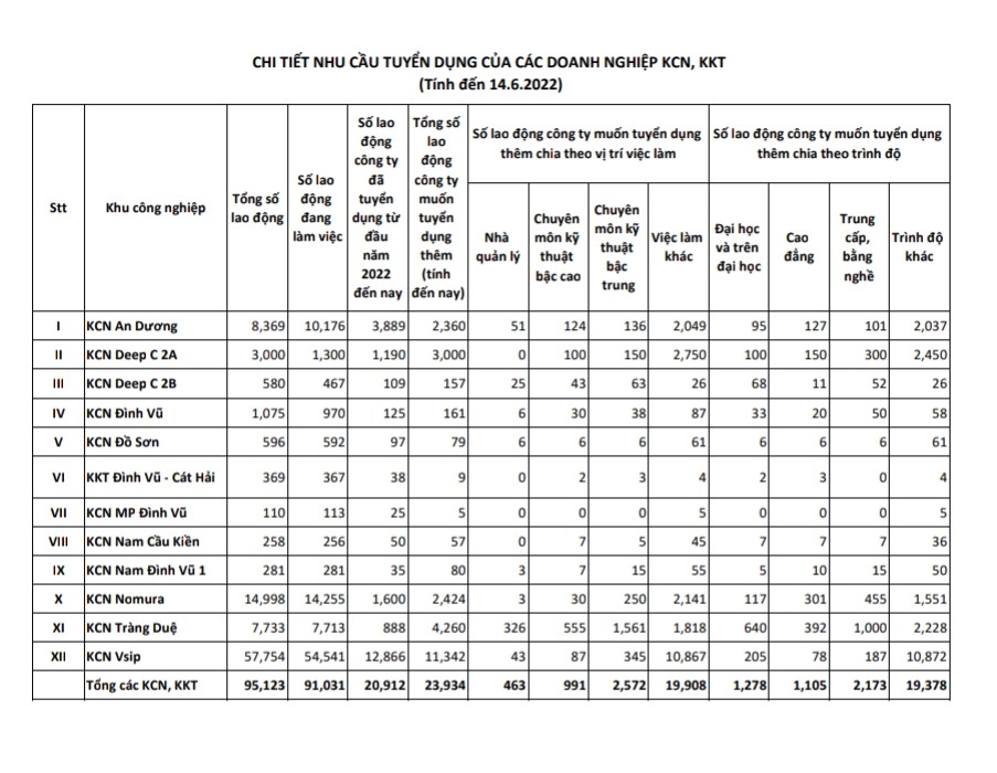 Labour demand in 13 Industrial Parks and Economic Zones in Hai Phong as of June 14, 2022.