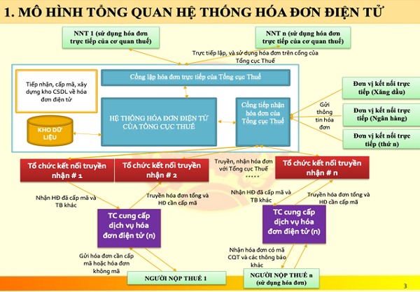 Overview diagram of electronic invoices